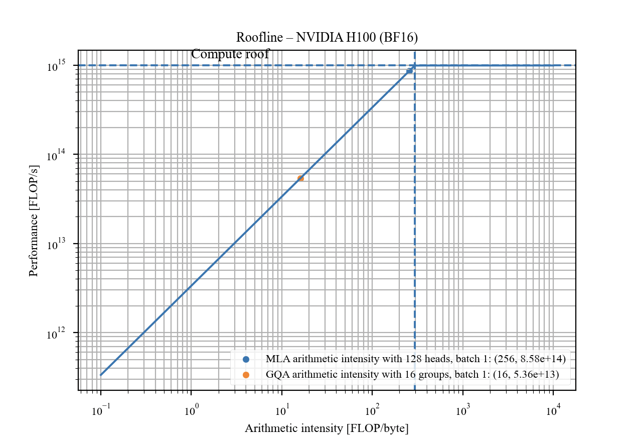 Roofline plot showing arithmetic intensity of GQA, MLA, and CCA attention variants relative to the H100 ridge
