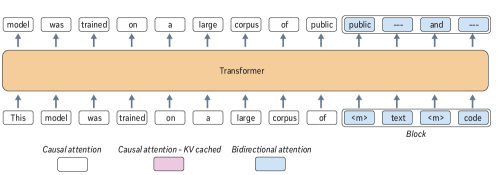 Set block decoding scheme: causal attention with KV cache over the prefix, bidirectional attention within the block of masked tokens being decoded